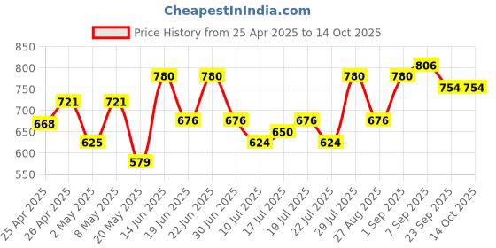 ajio.com nobero Men Regular Fit Cargo Shorts with Insert Pockets nobero Price History Graph from 25 Apr 2025 to 14 Oct 2025