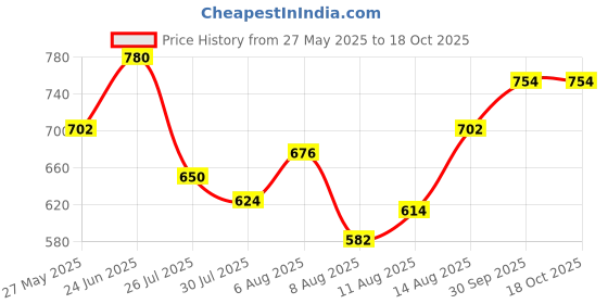 ajio.com nobero Men Regular Fit Cargo Shorts with Insert Pockets nobero Price History Graph from 27 May 2025 to 18 Oct 2025