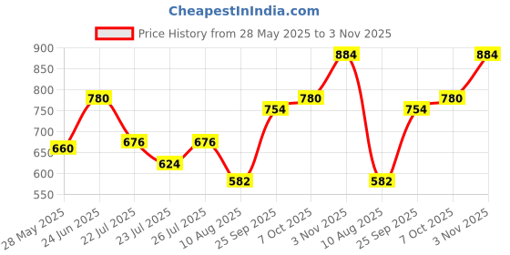 ajio.com nobero Men Regular Fit Cargo Shorts with Insert Pockets nobero Price History Graph from 28 May 2025 to 3 Nov 2025