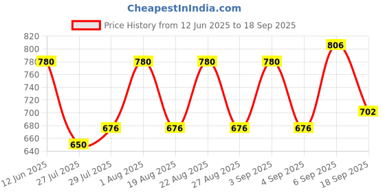 ajio.com nobero Men Regular Fit Cargo Shorts with Insert Pockets nobero Price History Graph from 12 Jun 2025 to 18 Sep 2025