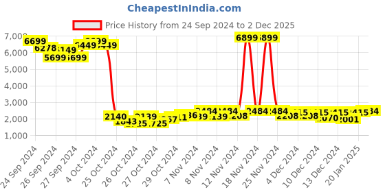 ajio.com nobero Men Regular Fit Hooded Sweatshirt with Zip-Closure nobero Price History Graph from 24 Sep 2024 to 2 Dec 2025