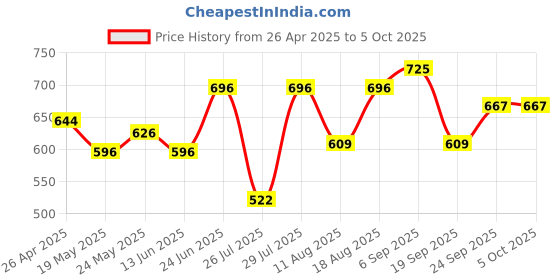 ajio.com nobero Men Regular Fit Shorts with Insert Pockets nobero Price History Graph from 26 Apr 2025 to 5 Oct 2025