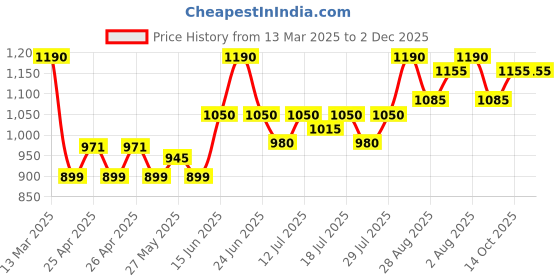 ajio.com nobero Men Side Striped Joggers with Insert Pockets nobero Price History Graph from 13 Mar 2025 to 2 Dec 2025
