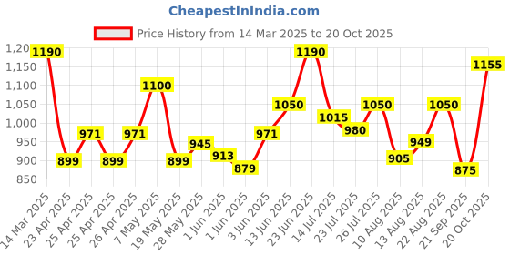 ajio.com nobero Men Side Striped Straight Track Pants with Insert Pockets nobero Price History Graph from 14 Mar 2025 to 20 Oct 2025