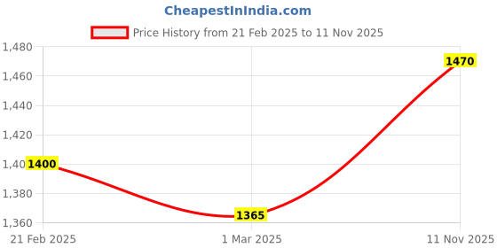 ajio.com nobero Men Straight Track Pants with Drawstring Waist nobero Price History Graph from 21 Feb 2025 to 11 Nov 2025