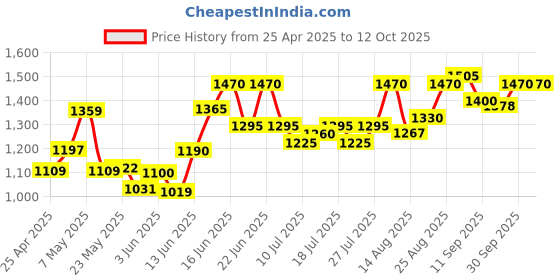 ajio.com nobero Men Straight Track Pants with Drawstring Waist nobero Price History Graph from 25 Apr 2025 to 12 Oct 2025