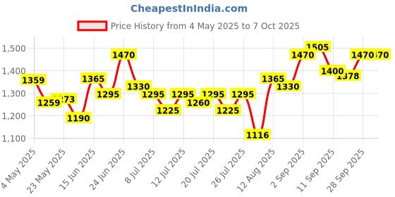ajio.com nobero Men Straight Track Pants with Drawstring Waist nobero Price History Graph from 4 May 2025 to 7 Oct 2025