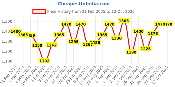 ajio.com nobero Men Straight Track Pants with Insert Pockets nobero Price History Graph from 21 Feb 2025 to 12 Oct 2025