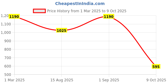 ajio.com nobero Men Straight Track Pants with Insert Pockets nobero Price History Graph from 1 Mar 2025 to 9 Oct 2025