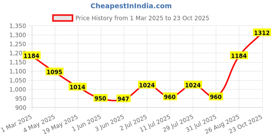 ajio.com nobero Men Straight Track Pants with Insert Pockets nobero Price History Graph from 1 Mar 2025 to 23 Oct 2025