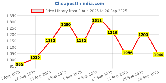 ajio.com nobero Men Striped Joggers with Insert Pockets nobero Price History Graph from 8 Aug 2025 to 26 Sep 2025