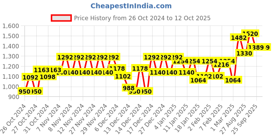 ajio.com nobero Men Typographic Print Regular Fit Hooded Sweatshirt nobero Price History Graph from 26 Oct 2024 to 12 Oct 2025