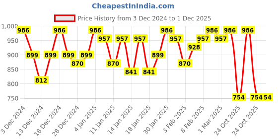 ajio.com nobero Women Joggers with Insert Pcokets nobero Price History Graph from 3 Dec 2024 to 1 Dec 2025