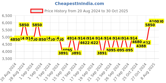 ajio.com l'occitane Noble Epine Eau De Parfum for Women l'occitane Price History Graph from 20 Aug 2024 to 28 Oct 2025