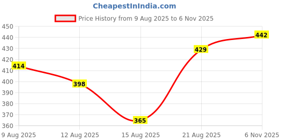 ajio.com noble monk Men Checked Regular Fit Shirt noble monk Price History Graph from 9 Aug 2025 to 6 Nov 2025