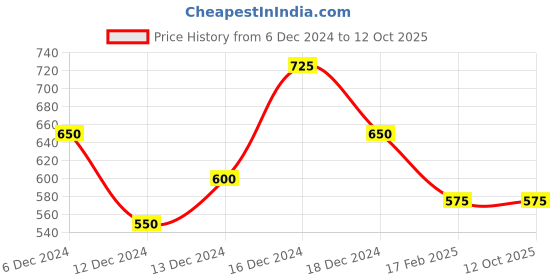 ajio.com noble monk Men Graphic Sweatshirt noble monk Price History Graph from 6 Dec 2024 to 12 Oct 2025