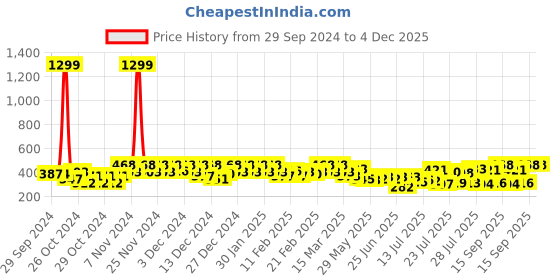 ajio.com noble monk Men Hooded Shirt with Full Sleeves noble monk Price History Graph from 29 Sep 2024 to 4 Dec 2025