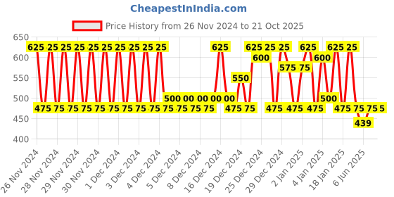 ajio.com noble monk Men Hooded Sweatshirt noble monk Price History Graph from 26 Nov 2024 to 20 Oct 2025