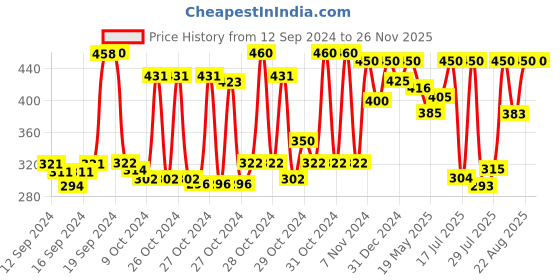 ajio.com noble monk Men Logo Print Regular Fit Sweatshirt noble monk Price History Graph from 12 Sep 2024 to 25 Nov 2025
