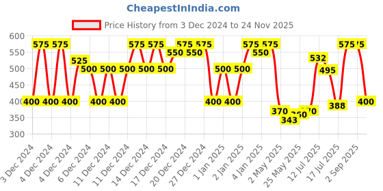 ajio.com noble monk Men Pullover Sweatshirt noble monk Price History Graph from 3 Dec 2024 to 24 Nov 2025