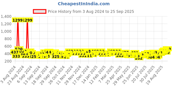 ajio.com noble monk Men Regular Fit Hooded Shirt with Patch Pocket noble monk Price History Graph from 3 Aug 2024 to 25 Sep 2025