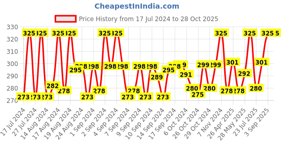 ajio.com noble monk Men Regular Fit Polo T-Shirt noble monk Price History Graph from 17 Jul 2024 to 27 Oct 2025