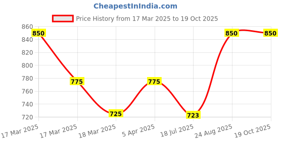 ajio.com noble monk Men Relaxed Fit Cargo noble monk Price History Graph from 17 Mar 2025 to 19 Oct 2025
