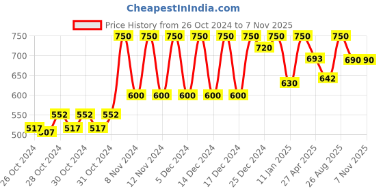 ajio.com noble monk Men Relaxed Fit Chinos noble monk Price History Graph from 26 Oct 2024 to 6 Nov 2025