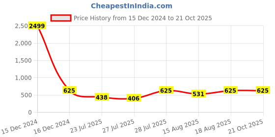 ajio.com noble monk Women Regular Fit Hoodie noble monk Price History Graph from 15 Dec 2024 to 21 Oct 2025