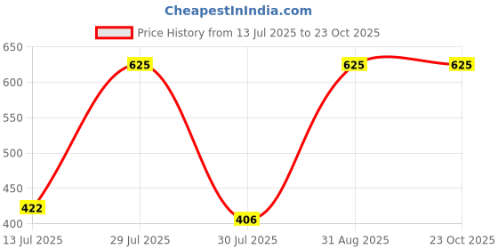 ajio.com noble monk Women Regular FitSweatshirt noble monk Price History Graph from 13 Jul 2025 to 23 Oct 2025