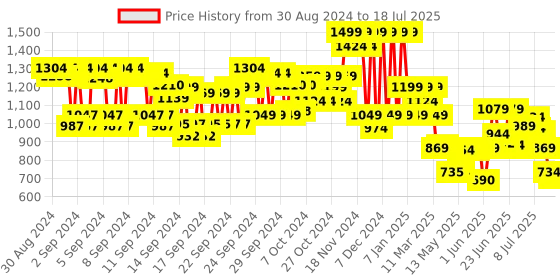 ajio.com bioderma Node Shampooing Non-Detergent Fluid Shampoo bioderma Price History Graph from 28 Aug 2024 to 15 Jul 2025