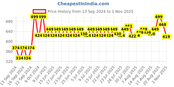 ajio.com home centre Noelle Reactive Ceramic Soap Dish home centre Price History Graph from 13 Sep 2024 to 1 Nov 2025