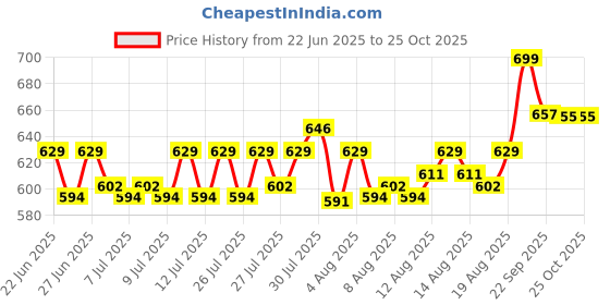 ajio.com home centre Noelle Reactive Ceramic Soap Dispenser home centre Price History Graph from 22 Jun 2025 to 24 Oct 2025