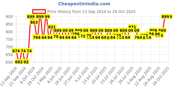 ajio.com home centre Noelle Wooden Tooth Brush Holder home centre Price History Graph from 13 Sep 2024 to 28 Oct 2025