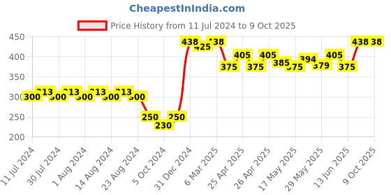 ajio.com noise Embroidered Net Dupatta noise Price History Graph from 11 Jul 2024 to 8 Oct 2025