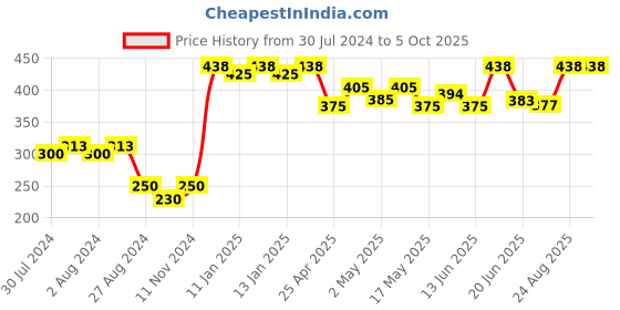 ajio.com noise Embroidered Net Dupatta noise Price History Graph from 30 Jul 2024 to 4 Oct 2025