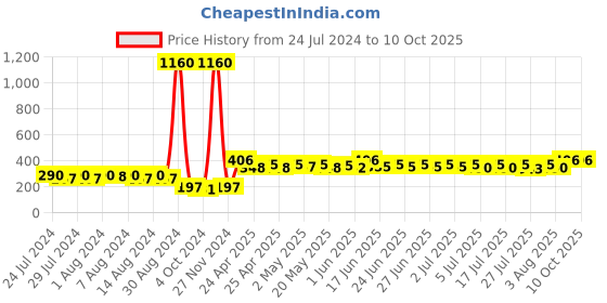 ajio.com noise Embroidered Net Dupatta noise Price History Graph from 24 Jul 2024 to 10 Oct 2025