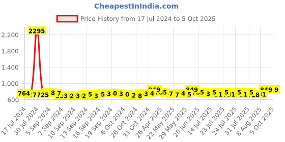 ajio.com nomad lifestyle Striped Front-Open Shrug nomad lifestyle Price History Graph from 17 Jul 2024 to 5 Oct 2025