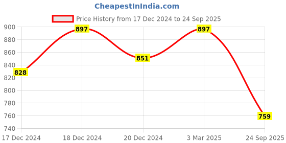 ajio.com nomad lifestyle Women Shirt Dress with Full Sleeves nomad lifestyle Price History Graph from 17 Dec 2024 to 24 Sep 2025
