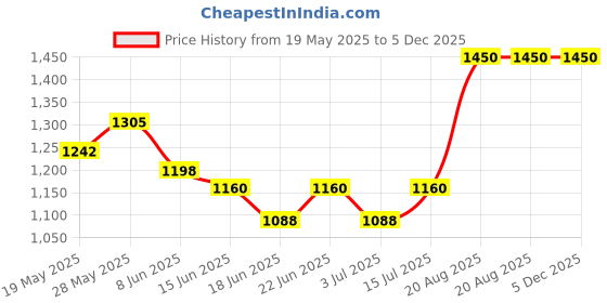 ajio.com nomad Women Printed Top & Pants Co-Ord Set nomad Price History Graph from 19 May 2025 to 5 Dec 2025