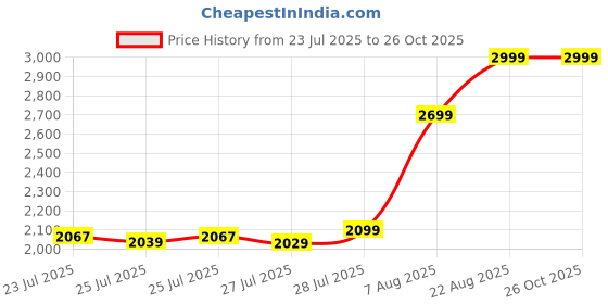 ajio.com portico Nomadic Dreams Cotton Super King Size Bedsheet with Pillow Covers portico Price History Graph from 23 Jul 2025 to 25 Oct 2025
