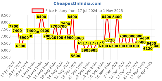 ajio.com brooks brothers Non-Iron Supima Oxford Tartan Checked Shirt brooks brothers Price History Graph from 17 Jul 2024 to 1 Nov 2025