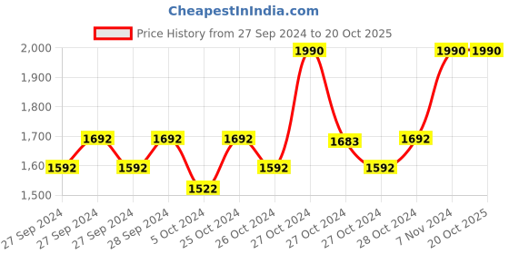 ajio.com muji Non-Itchy Wool Brend Jersey Beanie muji Price History Graph from 27 Sep 2024 to 20 Oct 2025