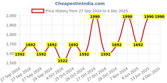 ajio.com muji Non-Itchy Wool Brend Jersey Beanie muji Price History Graph from 27 Sep 2024 to 3 Dec 2025