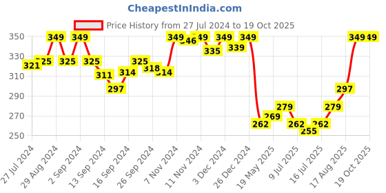 ajio.com van heusen Non-Padded & Wireless Bralette van heusen Price History Graph from 27 Jul 2024 to 17 Oct 2025