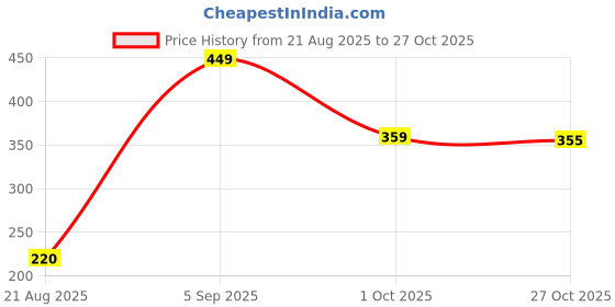 ajio.com zivame Non-Padded Bra with Adjustable Straps zivame Price History Graph from 21 Aug 2025 to 27 Oct 2025