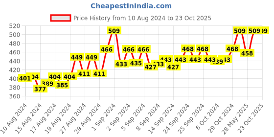 ajio.com blue nixie Non-Padded Bra with Back Closure blue nixie Price History Graph from 10 Aug 2024 to 23 Oct 2025