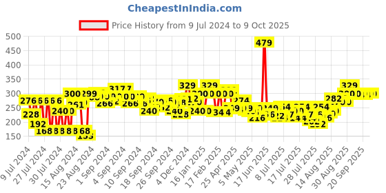 ajio.com clovia Non-Padded Full-Coverage Non-Wired Bra clovia Price History Graph from 9 Jul 2024 to 8 Oct 2025