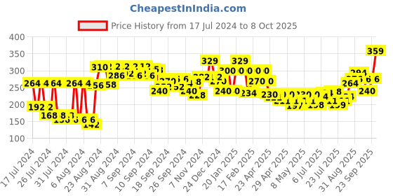 ajio.com clovia Non-Padded Full-Coverage Non-Wired Bra clovia Price History Graph from 17 Jul 2024 to 8 Oct 2025
