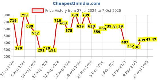 ajio.com clovia Non-Padded Full-Coverage Non-Wired Bra clovia Price History Graph from 27 Jul 2024 to 6 Oct 2025